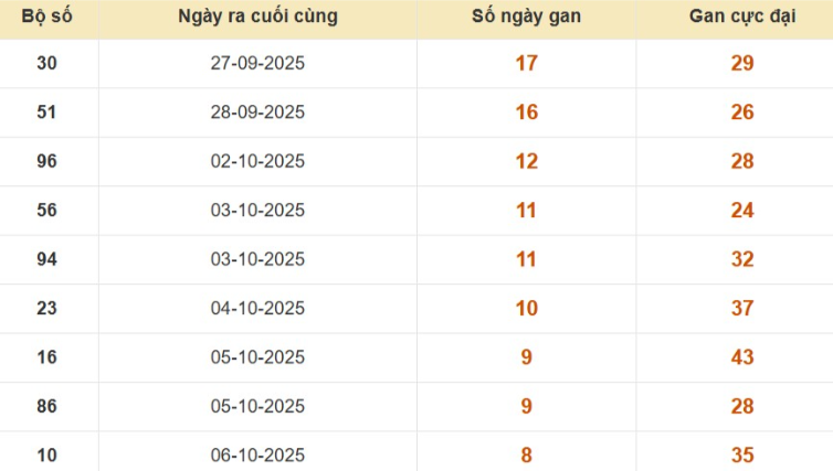 Lô gan XSMB vắng bóng lâu ngày