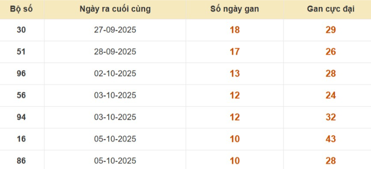Lô gan XSMB vắng bóng lâu ngày