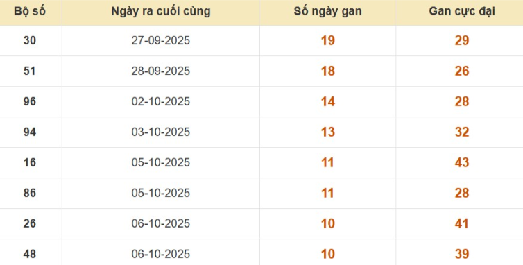 Lô gan XSMB vắng bóng lâu ngày