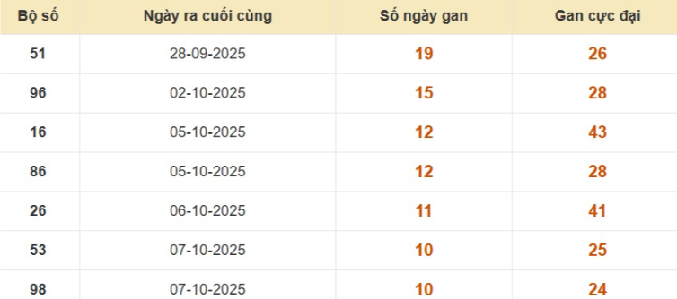 Lô gan XSMB vắng bóng lâu ngày