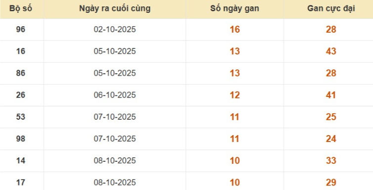 Lô gan XSMB vắng bóng lâu ngày