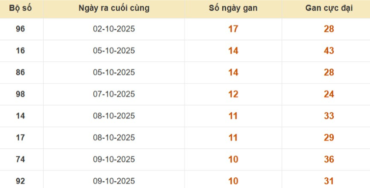 Lô gan XSMB vắng bóng lâu ngày