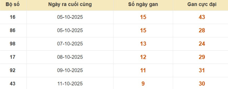 Lô gan XSMB vắng bóng lâu ngày