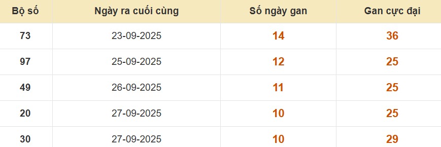 Lô gan XSMB vắng bóng lâu ngày