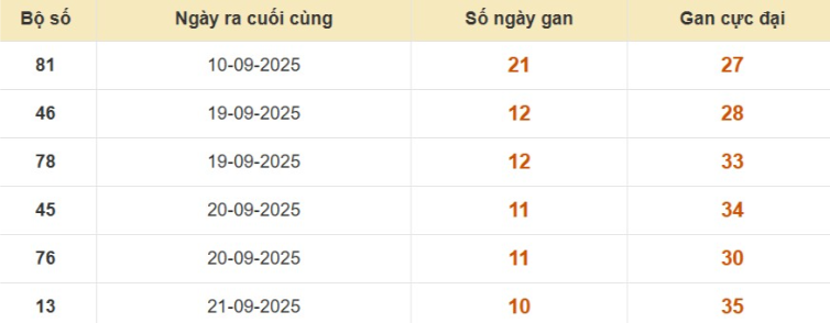 Thống kê cặp số cuối giải đặc biệt XSMB