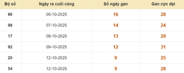 Lô gan XSMB vắng bóng lâu ngày