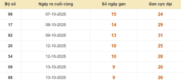 Lô gan XSMB vắng bóng lâu ngày
