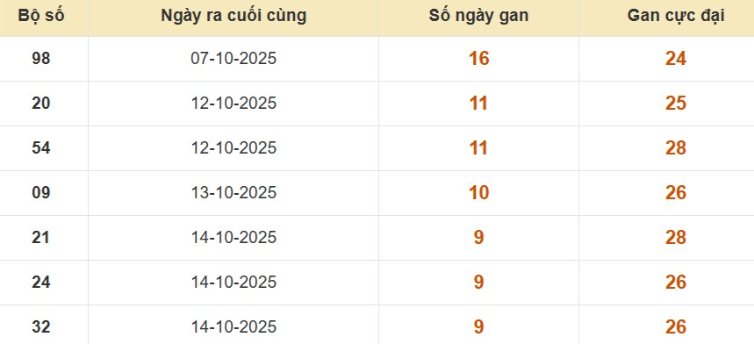 Lô gan XSMB vắng bóng lâu ngày