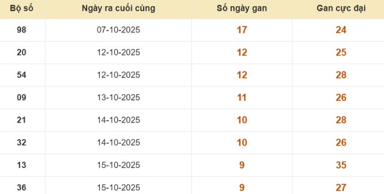 Lô gan XSMB vắng bóng lâu ngày
