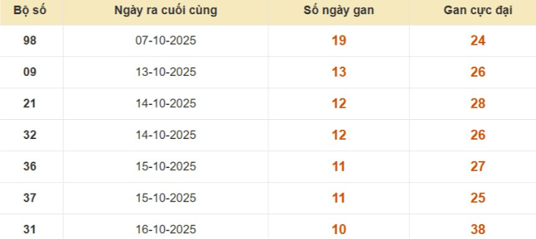 Lô gan XSMB vắng bóng lâu ngày