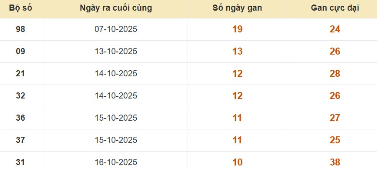 Lô gan XSMB vắng bóng lâu ngày