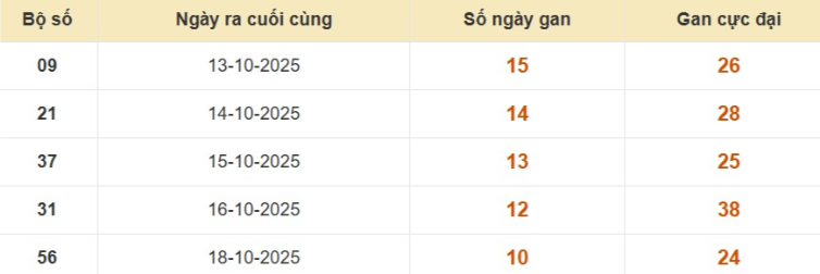 Lô gan XSMB vắng bóng lâu ngày