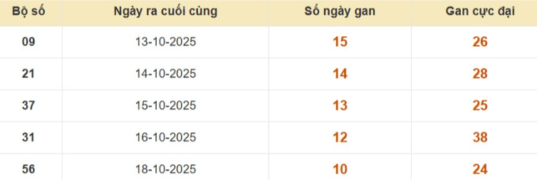 Lô gan XSMB vắng bóng lâu ngày