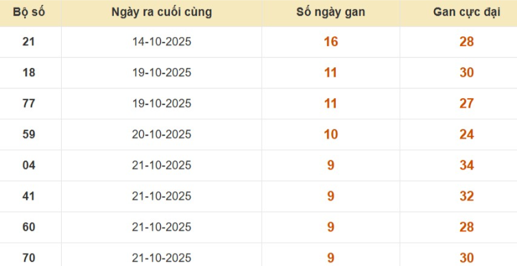 Lô gan XSMB vắng bóng lâu ngày