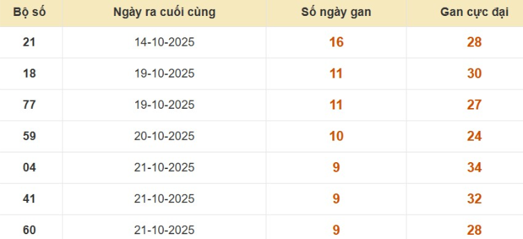 Lô gan XSMB vắng bóng lâu ngày