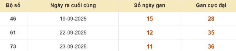Lô gan XSMB vắng bóng lâu ngày