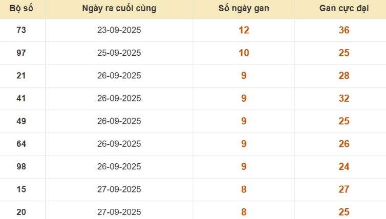 Lô gan XSMB vắng bóng lâu ngày