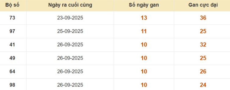 Lô gan XSMB vắng bóng lâu ngày