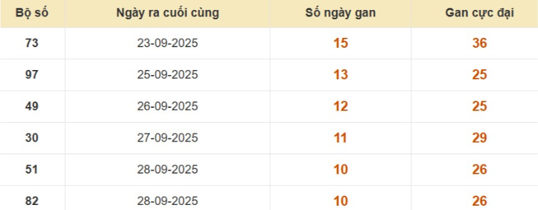 Lô gan XSMB vắng bóng lâu ngày