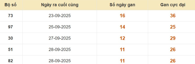 Lô gan XSMB vắng bóng lâu ngày