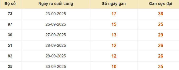 Lô gan XSMB vắng bóng lâu ngày