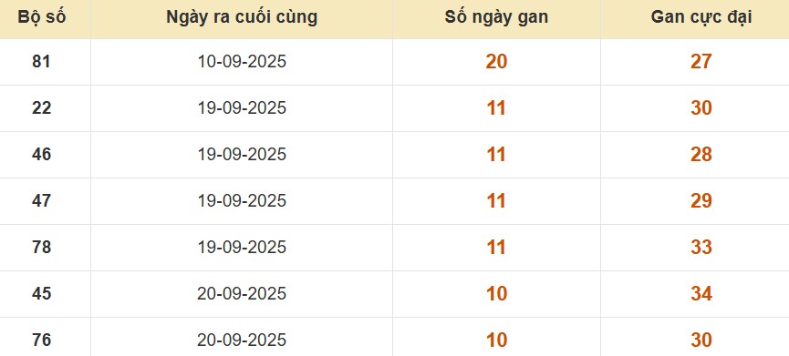 Thống kê cặp số cuối giải đặc biệt XSMB
