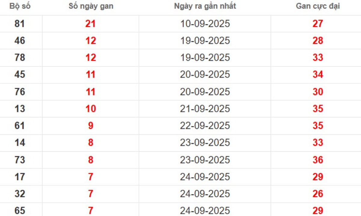 Thống kê lô gan lâu chưa ra