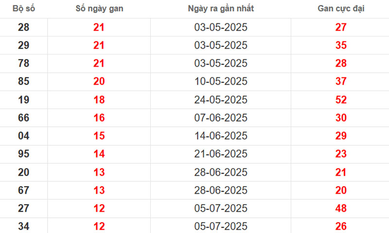 Thống kê lô gan Hậu Giang ngày 04/10/2025
