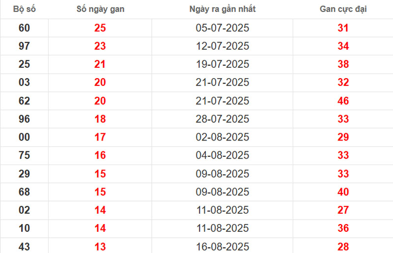 Thống kê lô gan TP HCM ngày 04/10/2025