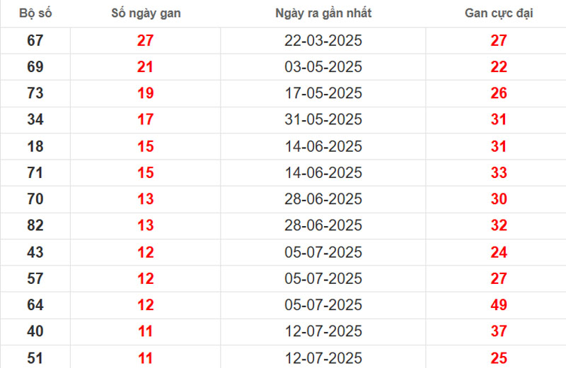 Thống kê lô gan Long An ngày 04/10/2025