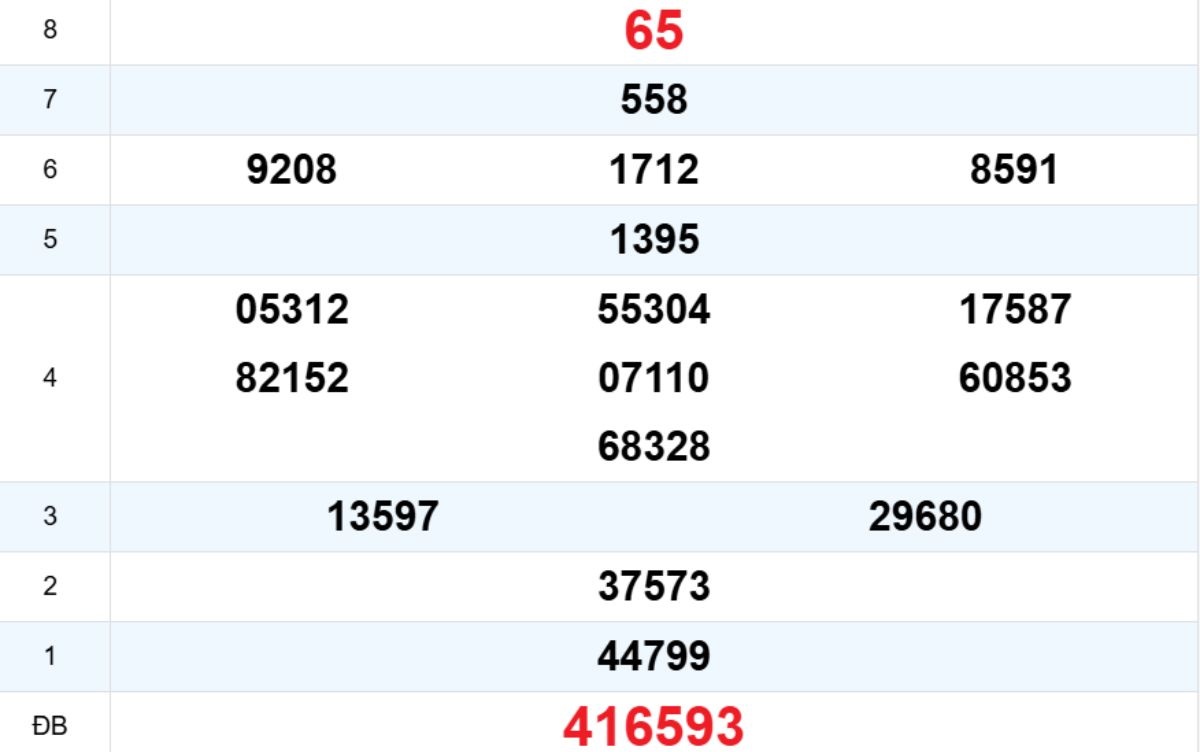 Quay thử XS Đà Nẵng 25/10/2025