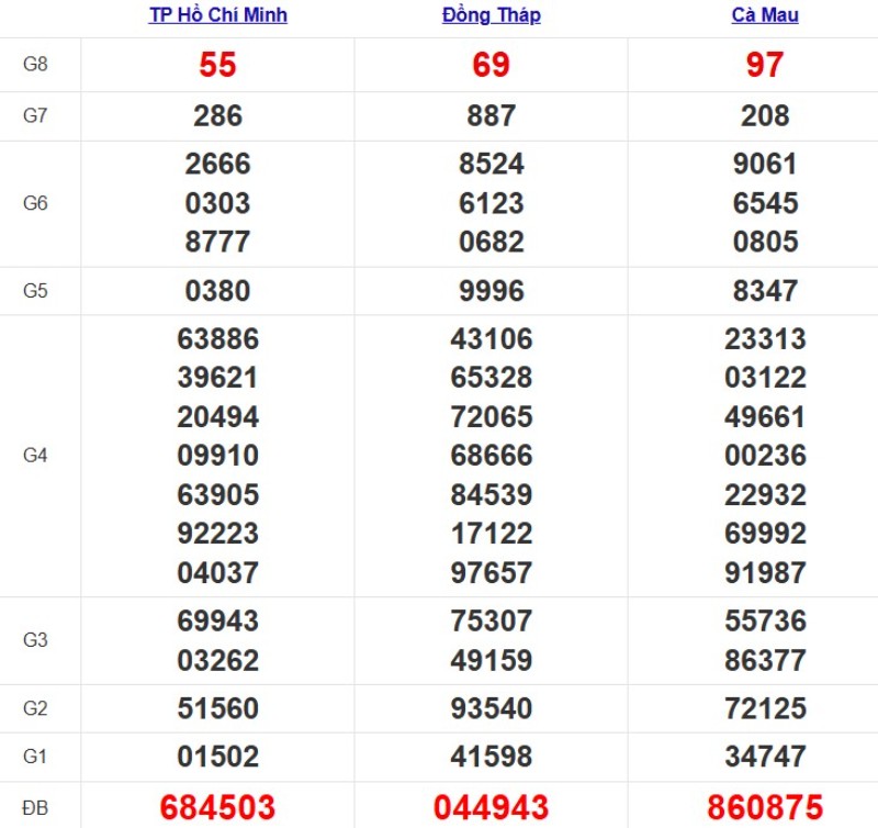 Quay thử XSMN ngày 13/10/2025
