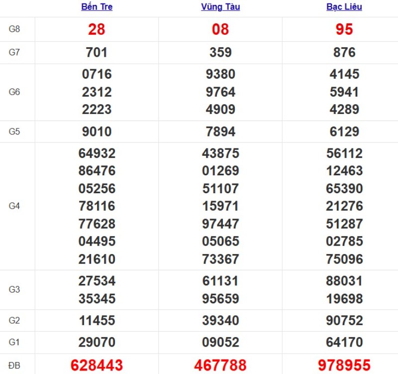 Quay thử XSMN ngày 14/10/2025