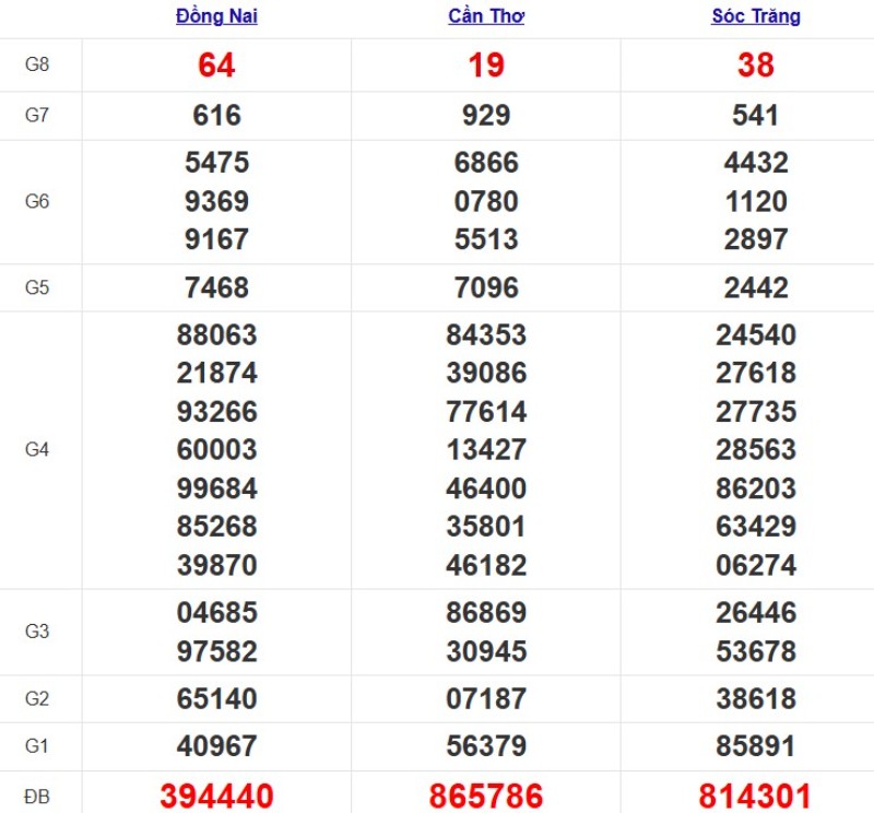 Quay thử XSMN ngày 15/10/2025