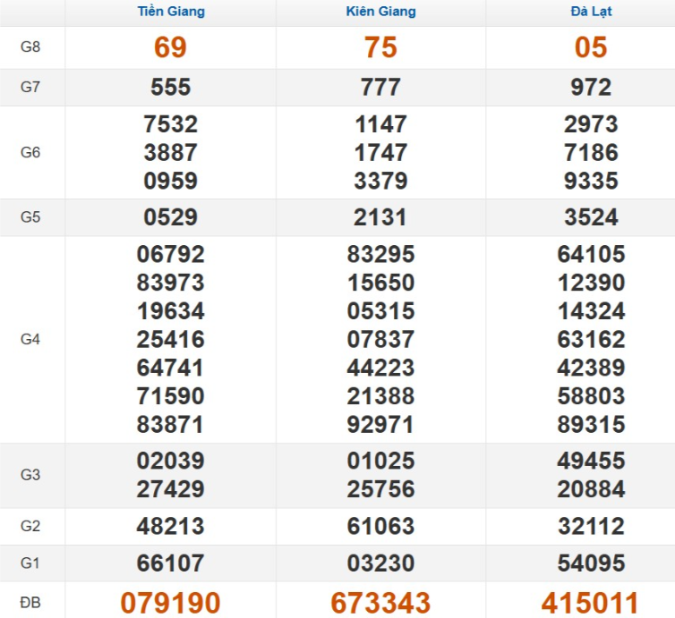 Quay thử xổ số miền Nam hôm nay