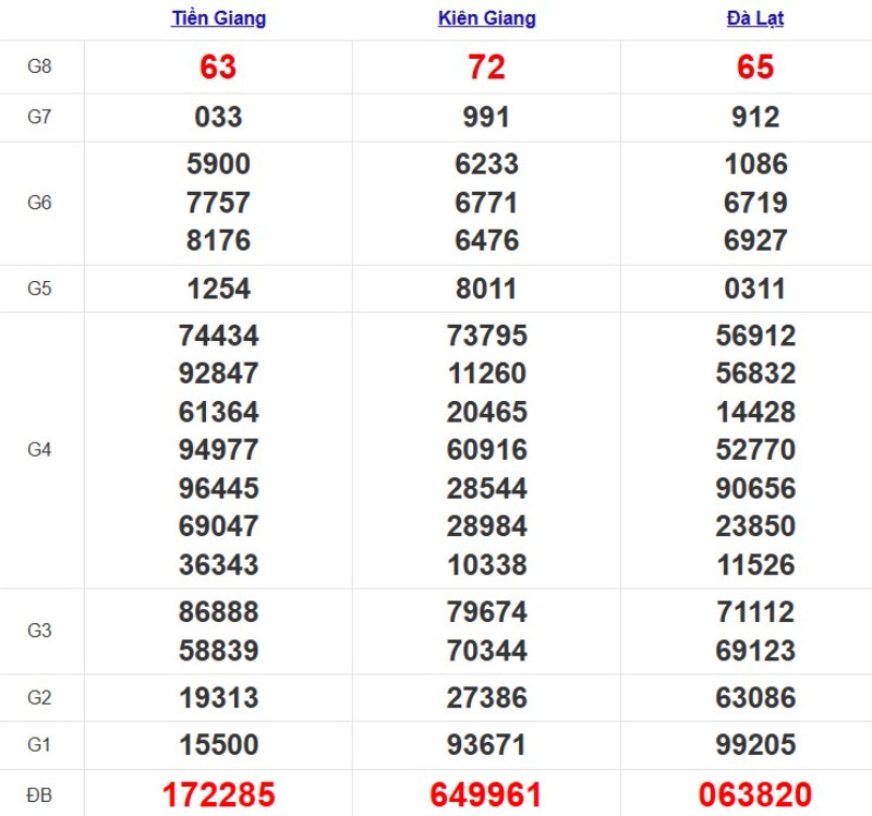 Quay thử XSMN ngày 19/10/2025