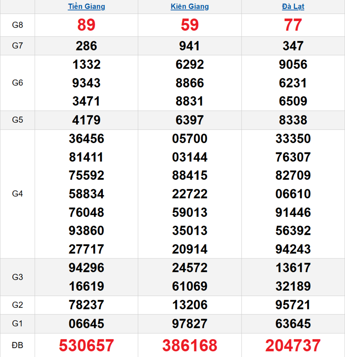 Quay thử XSMN 12/10/2025