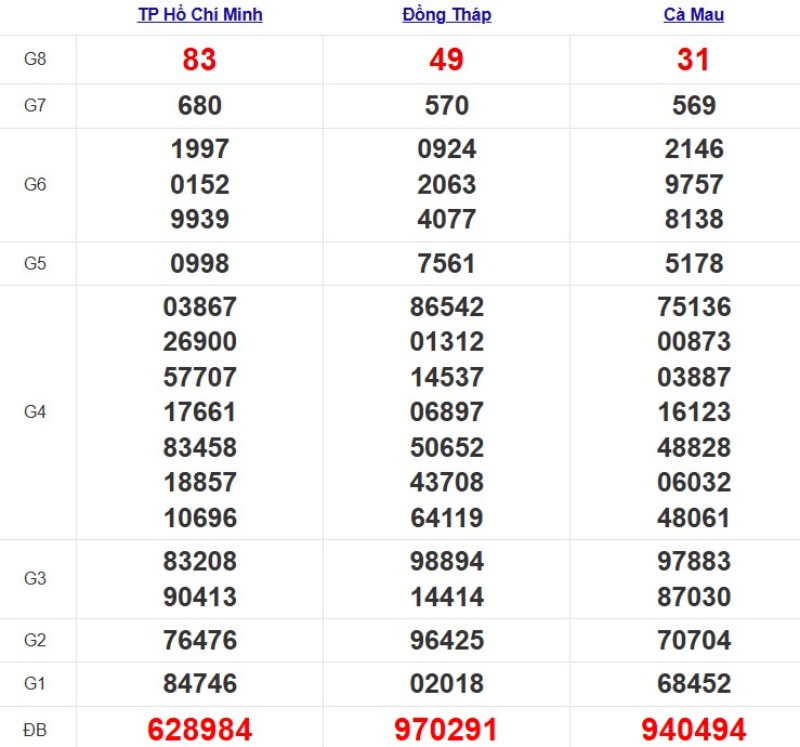 Quay thử XSMN ngày 20/10/2025