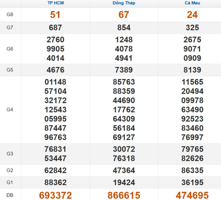 Quay thử xổ số miền Nam hôm nay