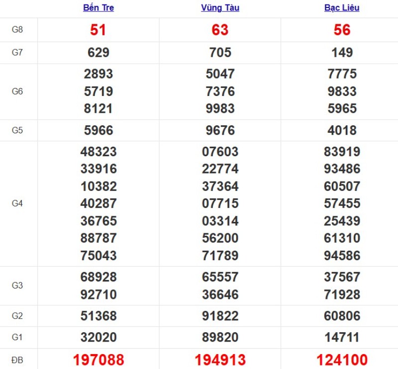 Quay thử XSMN ngày 21/10/2025