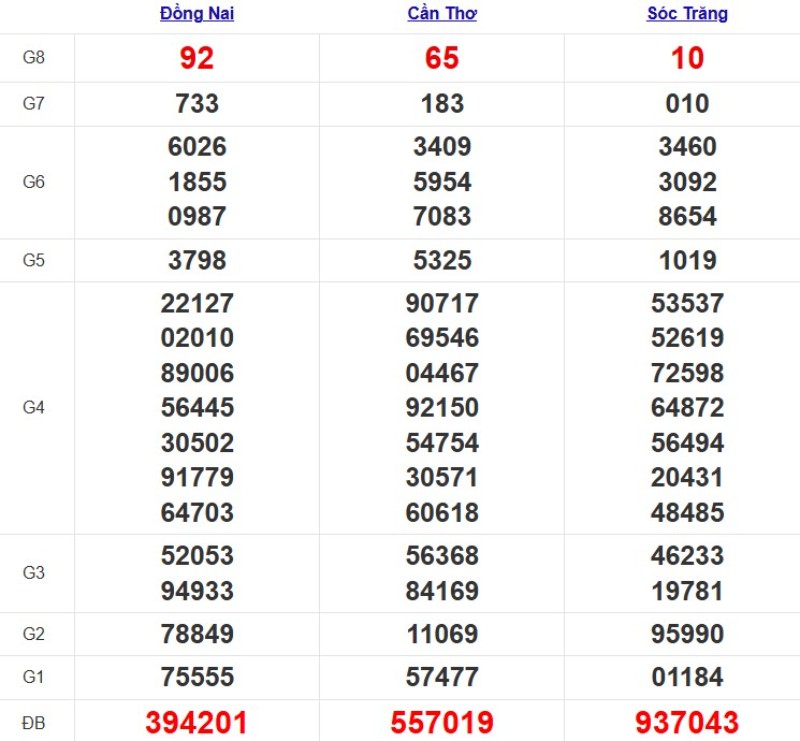 Quay thử XSMN ngày 22/10/2025