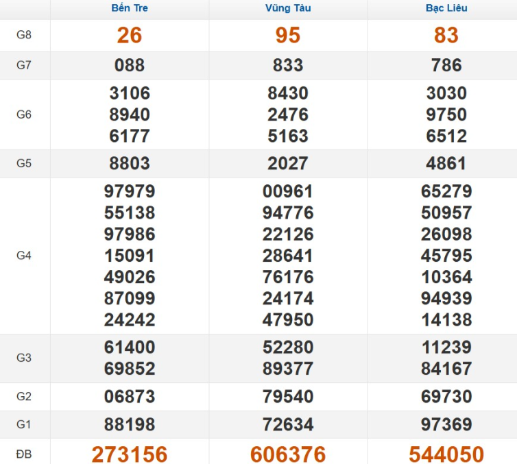 Quay thử xổ số miền Nam hôm nay