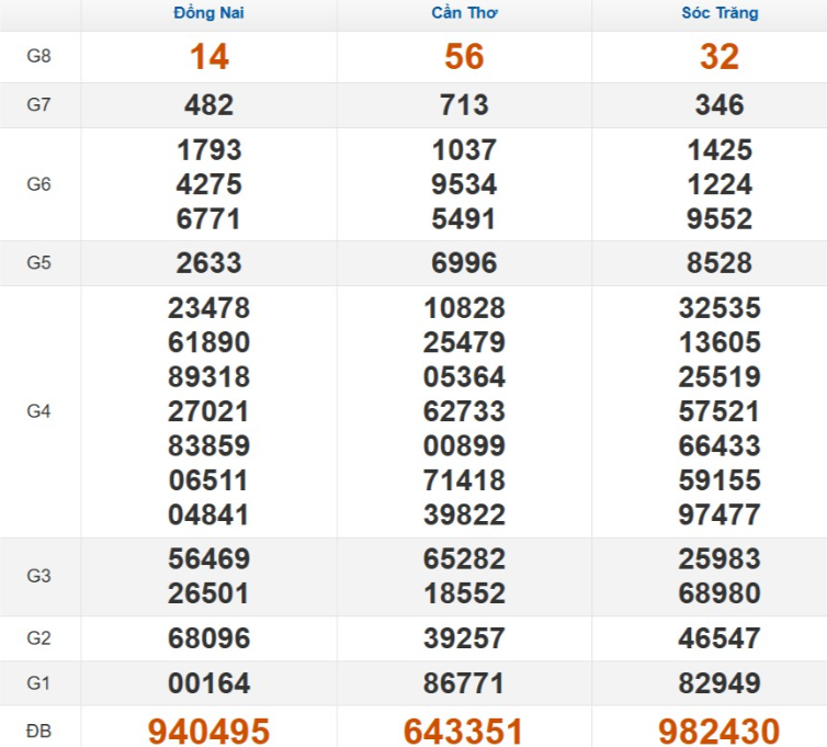 Quay thử xổ số miền Nam hôm nay