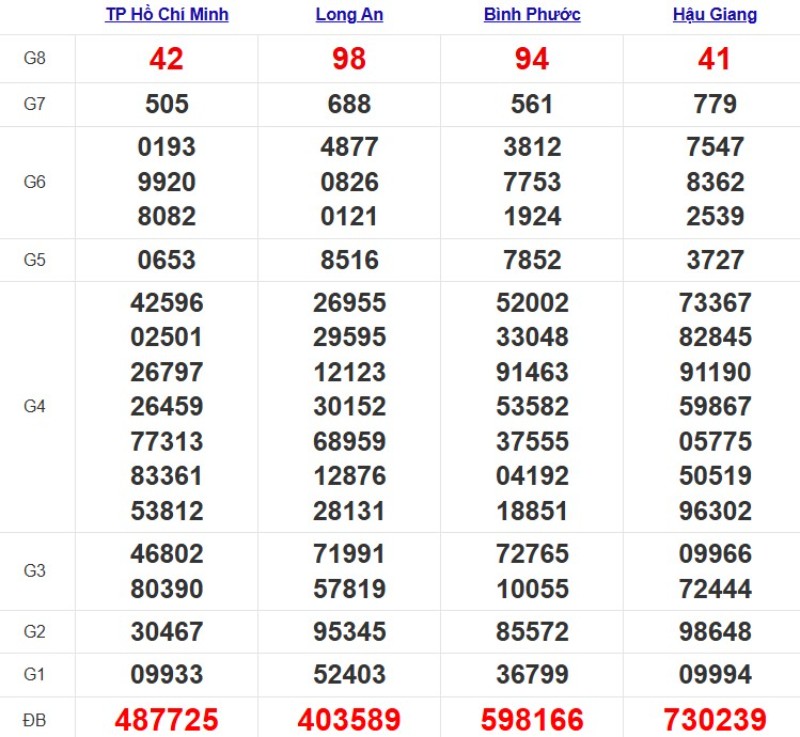 Quay thử XSMN ngày 25/10/2025