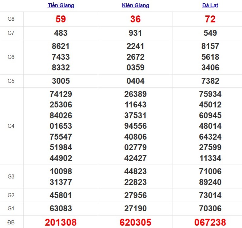 Quay thử XSMN ngày 26/10/2025