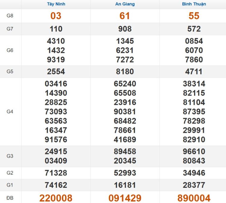 Quay thử xổ số miền Nam hôm nay