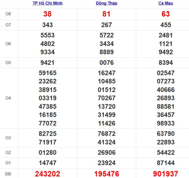 Quay thử XSMN ngày 27/10/2025