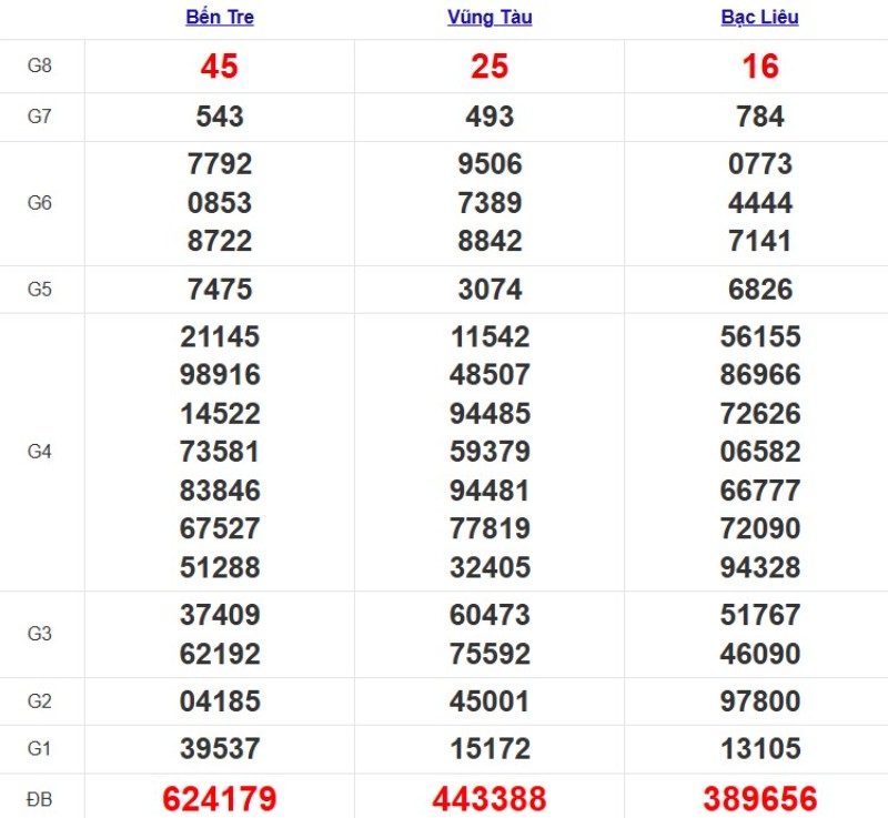 Quay thử XSMN ngày 28/10/2025