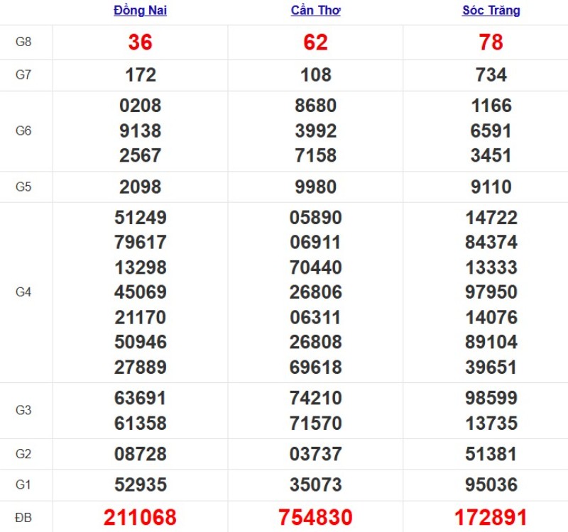 Quay thử XSMN ngày 29/10/2025