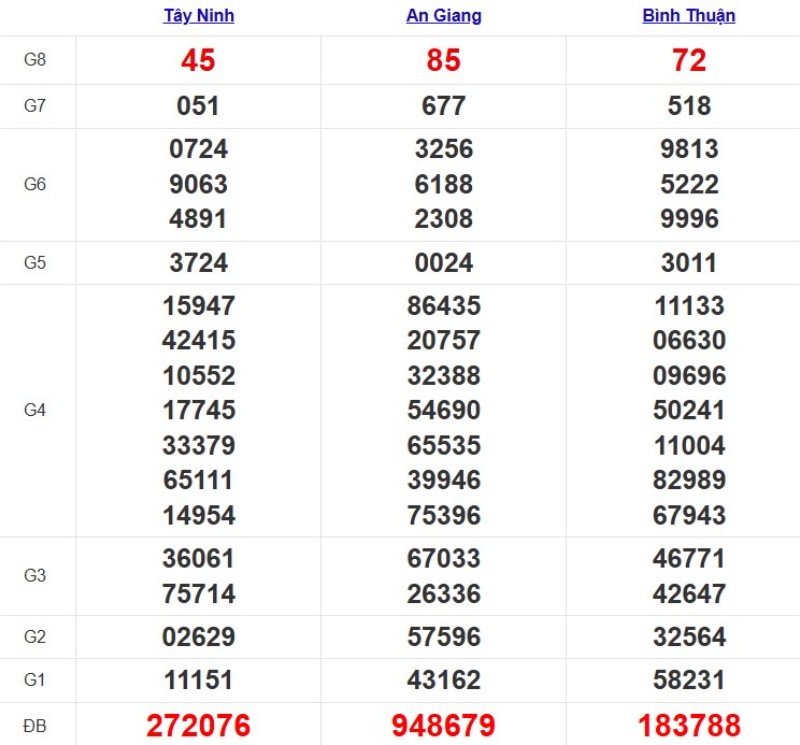 Quay thử XSMN ngày 30/10/2025